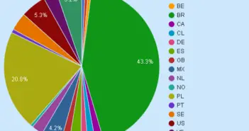 Qual país tem a maior proporção (%) de jogadores de Tibia?